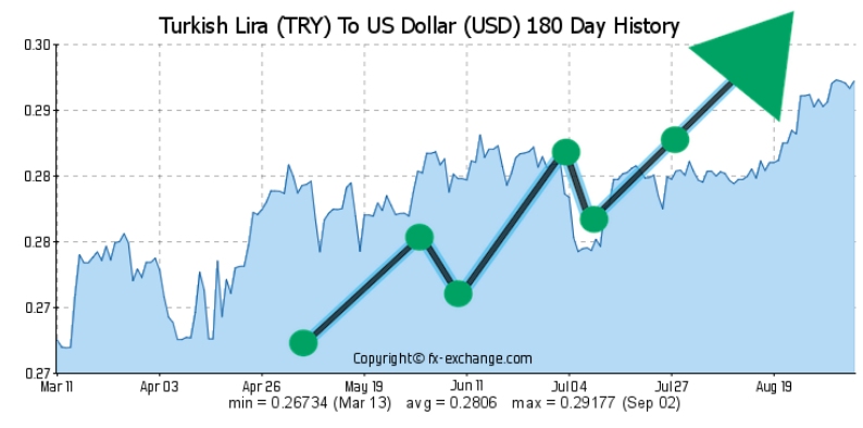 Turkish Lira Gains Against the Dollar